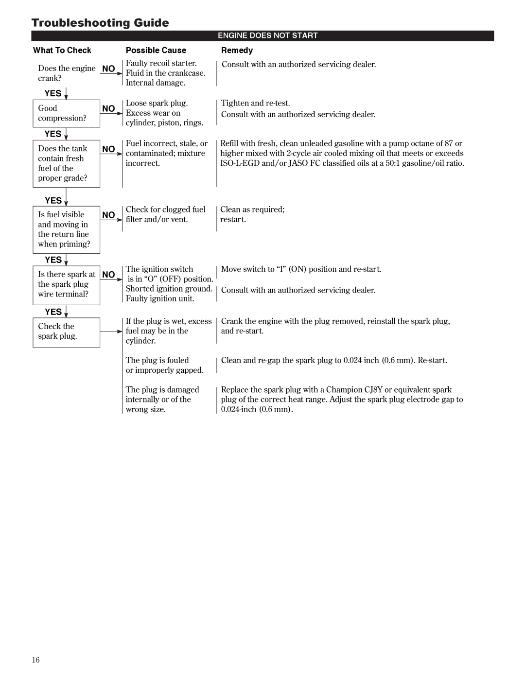 Shindaiwa T272X manual Troubleshooting Guide, What To Check, Possible Cause, Remedy 