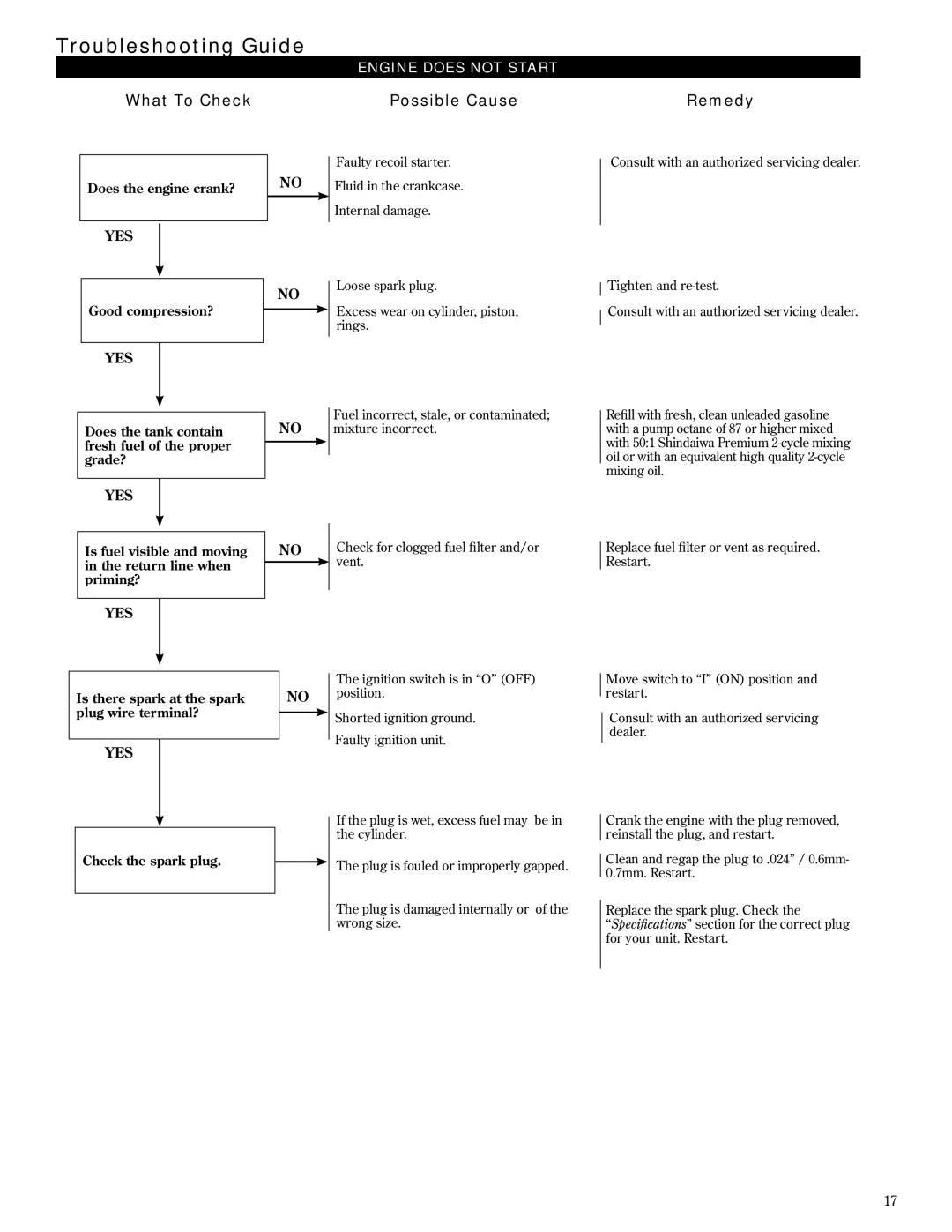 Shindaiwa 81606, T272X/EVC, T272/EVC manual Troubleshooting Guide, What To Check Possible Cause Remedy 