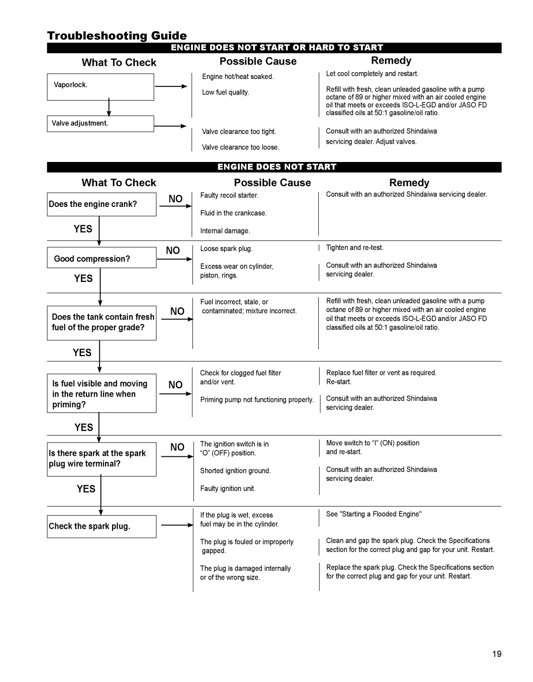 Shindaiwa EB344EF13, X7501930200 manual Troubleshooting Guide, What To Check, Possible Cause Remedy 