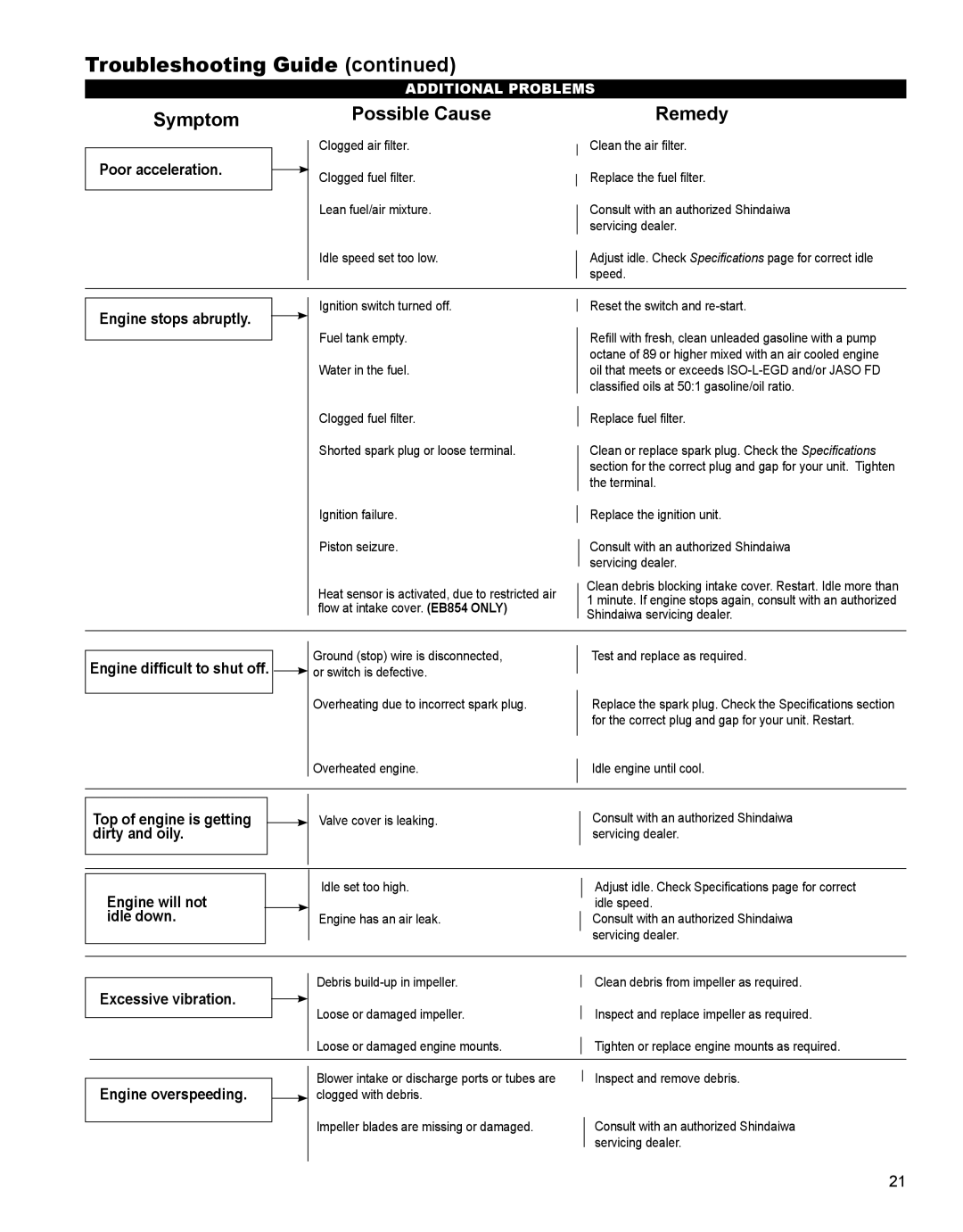 Shindaiwa EB344EF13, X7501930200 manual Symptom Possible Cause Remedy 