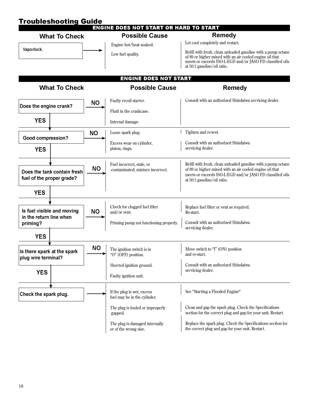 Shindaiwa X7502235300, PB270 manual Troubleshooting Guide 