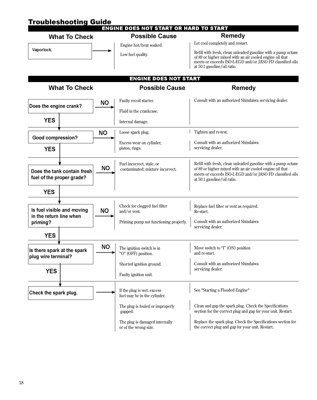 Shindaiwa X7502800900, T242 manual Troubleshooting Guide 