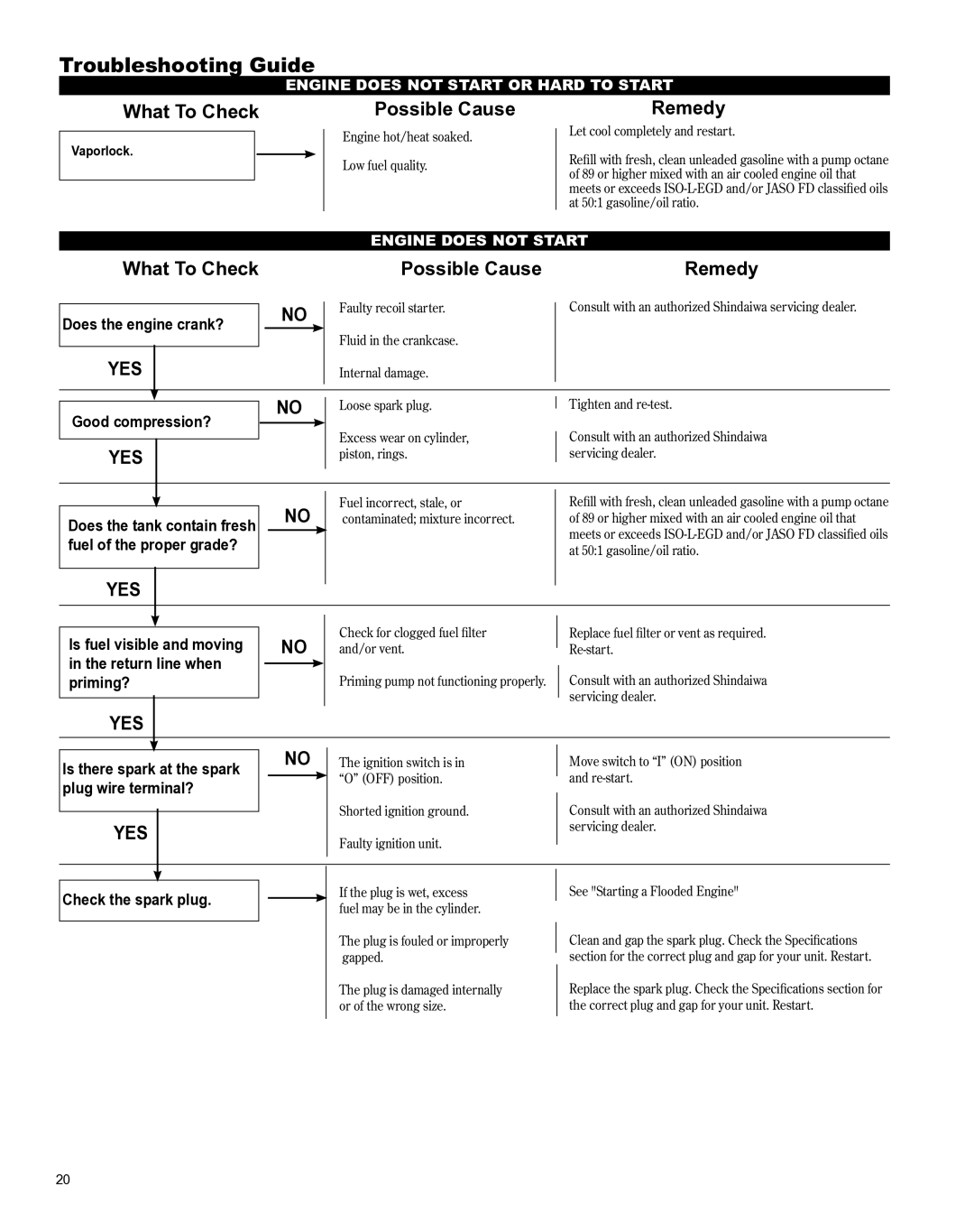 Shindaiwa X7502801100, AHS242ef manual Troubleshooting Guide 