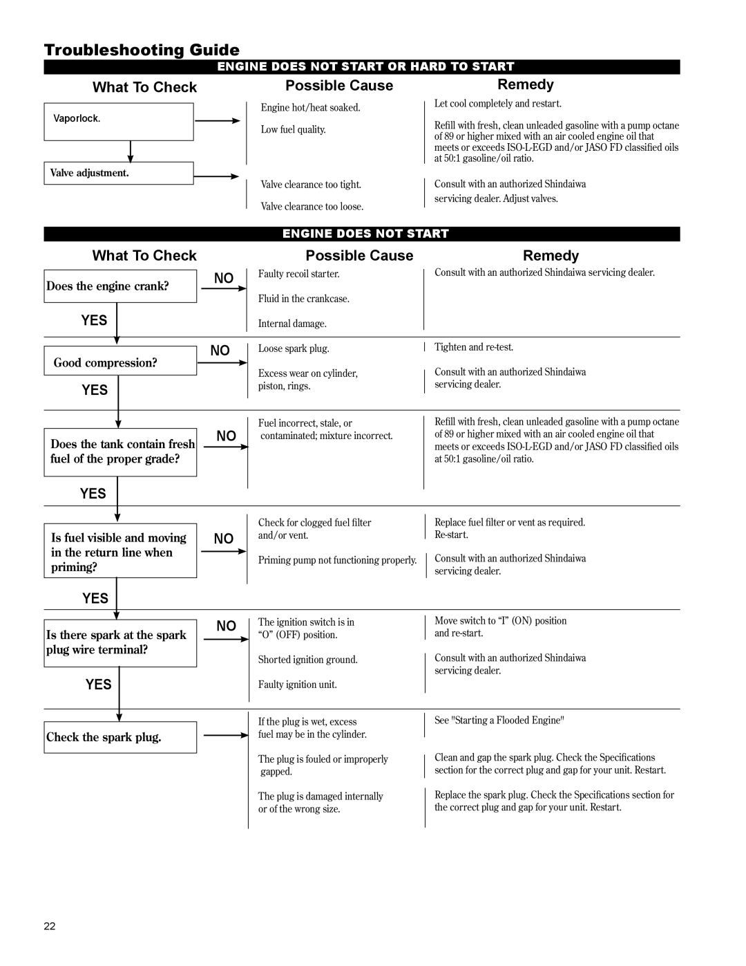 Shindaiwa X7502825601, C254 manual Troubleshooting Guide, Possible Cause 