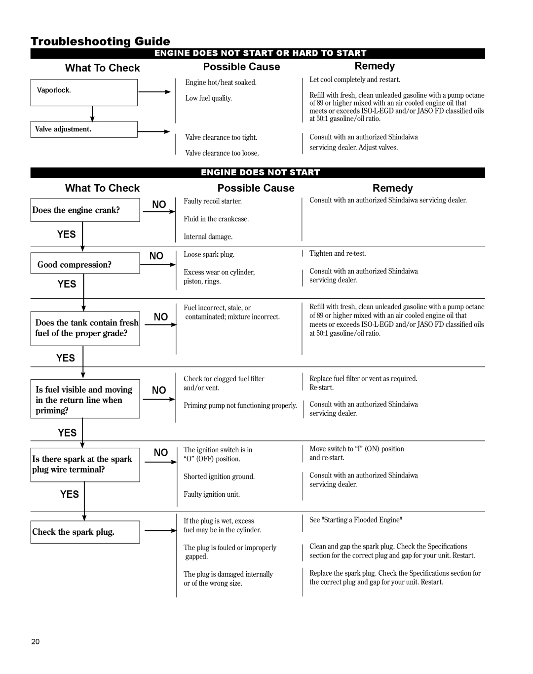 Shindaiwa X7502831200 manual Troubleshooting Guide, Possible Cause 