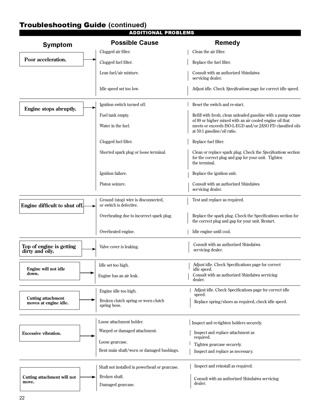 Shindaiwa X7502831200 manual Symptom Possible Cause Remedy 