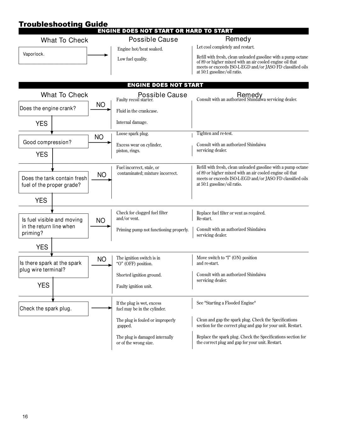 Shindaiwa X7502862900 manual Troubleshooting Guide 