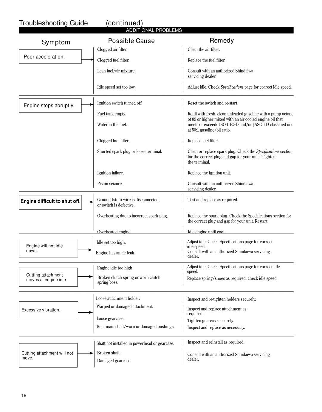 Shindaiwa X7502862900 manual Poor acceleration, Engine stops abruptly 