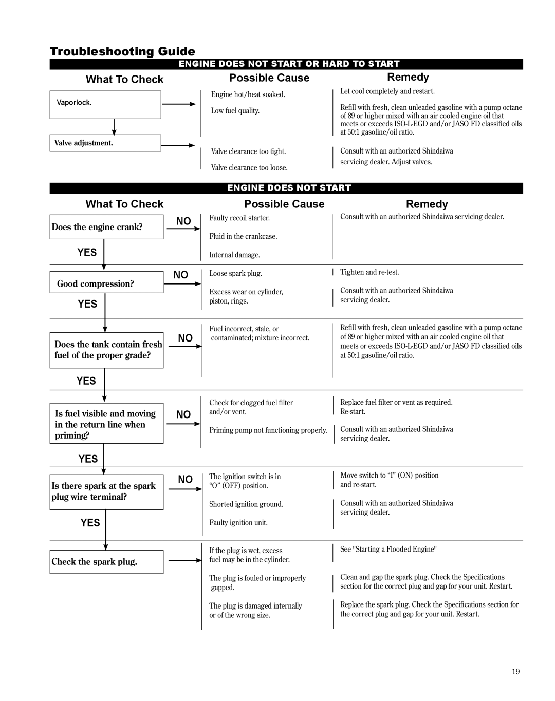 Shindaiwa AH254EF1, X7502872400 manual Troubleshooting Guide 