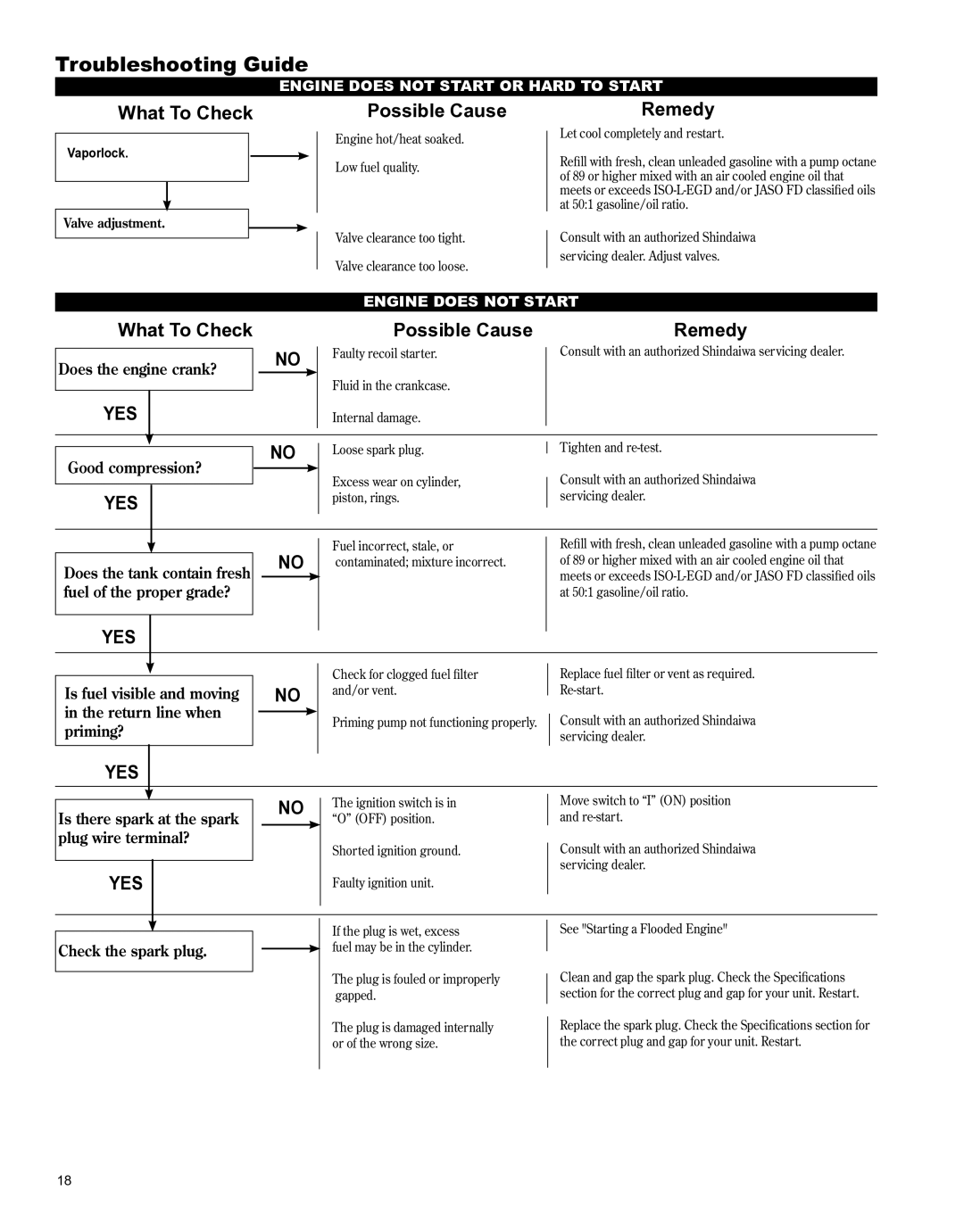 Shindaiwa X7502891100 manual Troubleshooting Guide, Possible Cause 