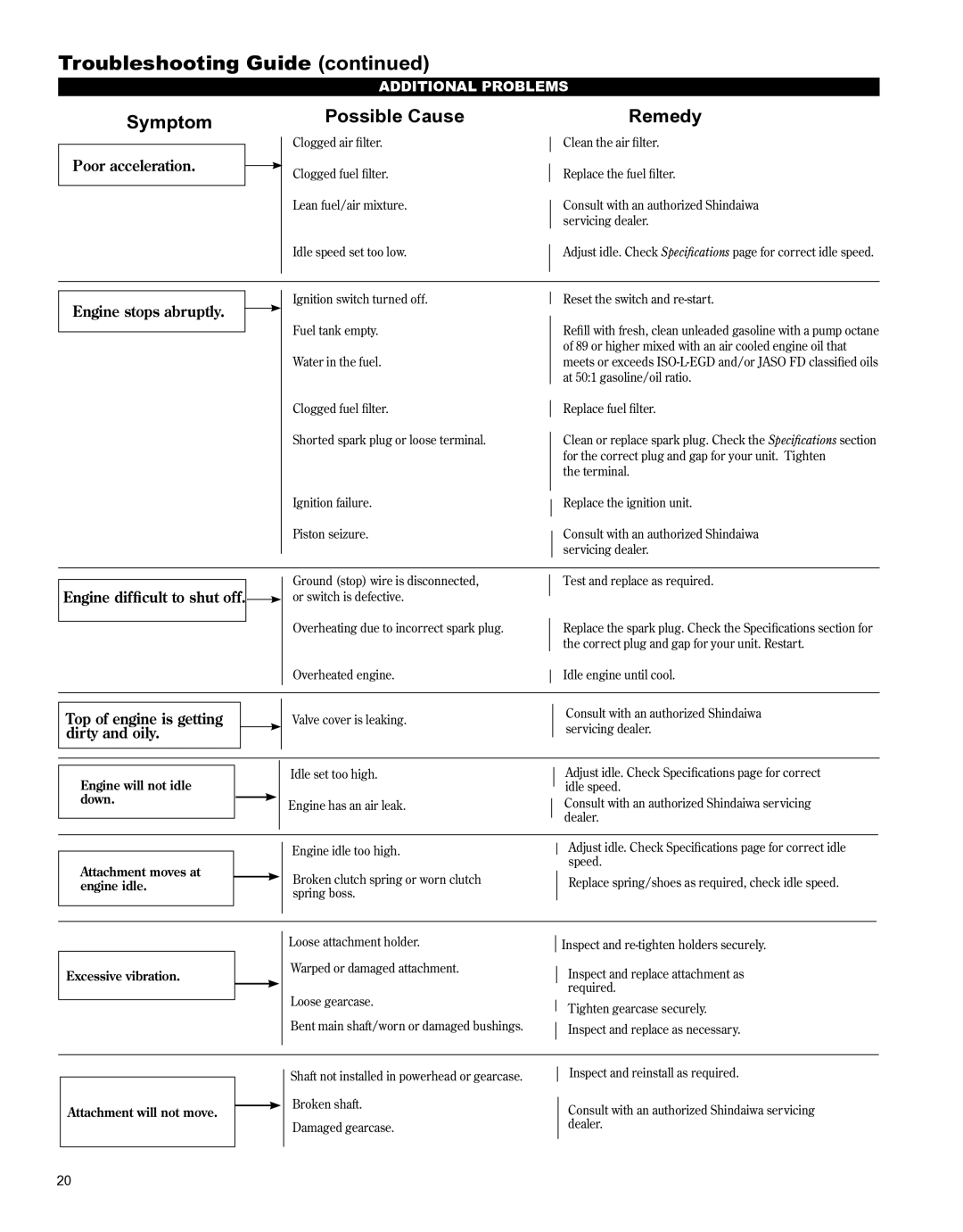 Shindaiwa X7502891100 manual Symptom Possible Cause Remedy 