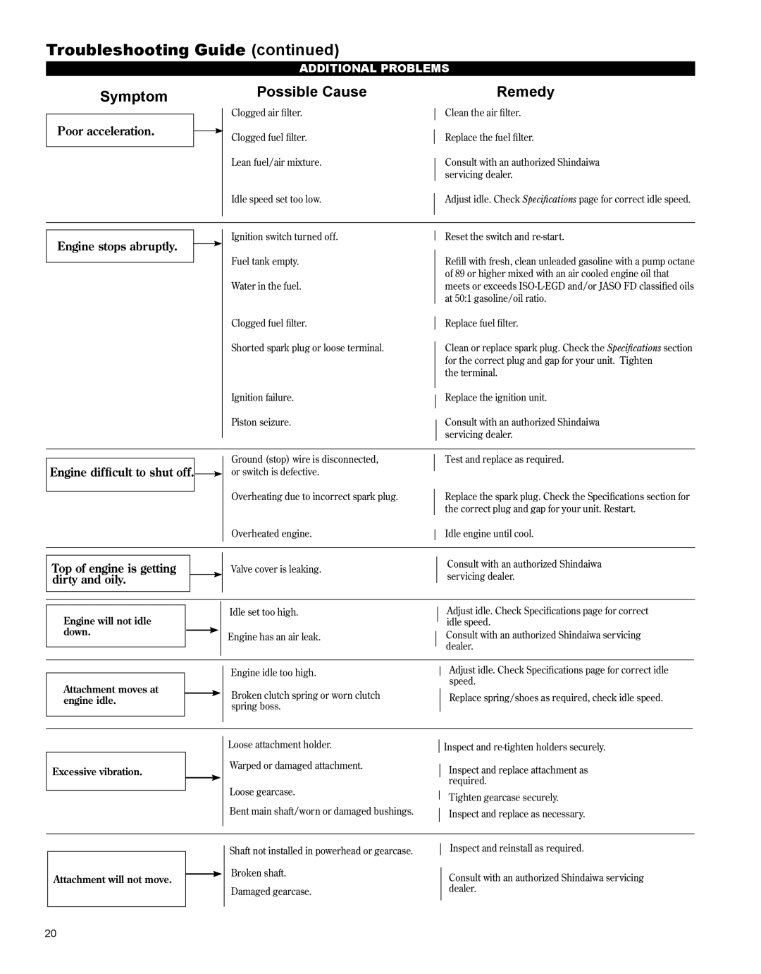 Shindaiwa X7502891200, PS344 manual Symptom Possible Cause Remedy 