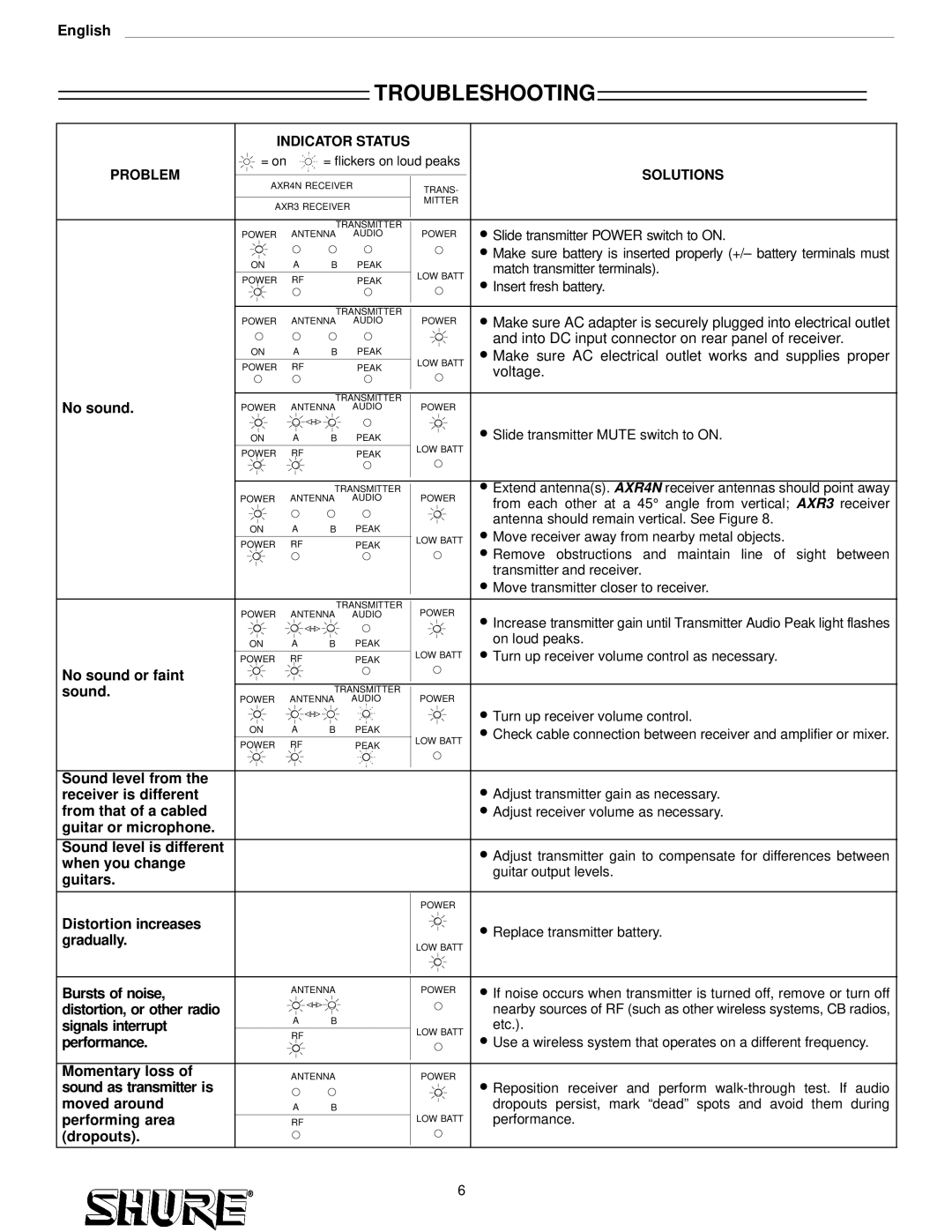 Shure AXS31, AXS58 setup guide Troubleshooting, Indicator Status Problem, Solutions, Distortion, or other radio 