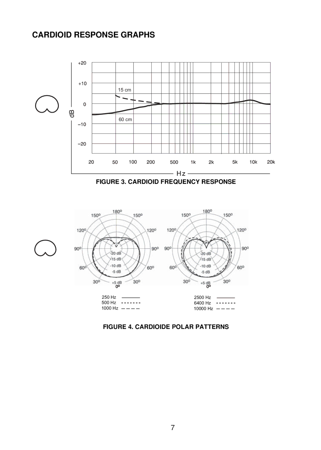 Shure KSM141 manual Cardioid Response Graphs, Cardioid Frequency Response 