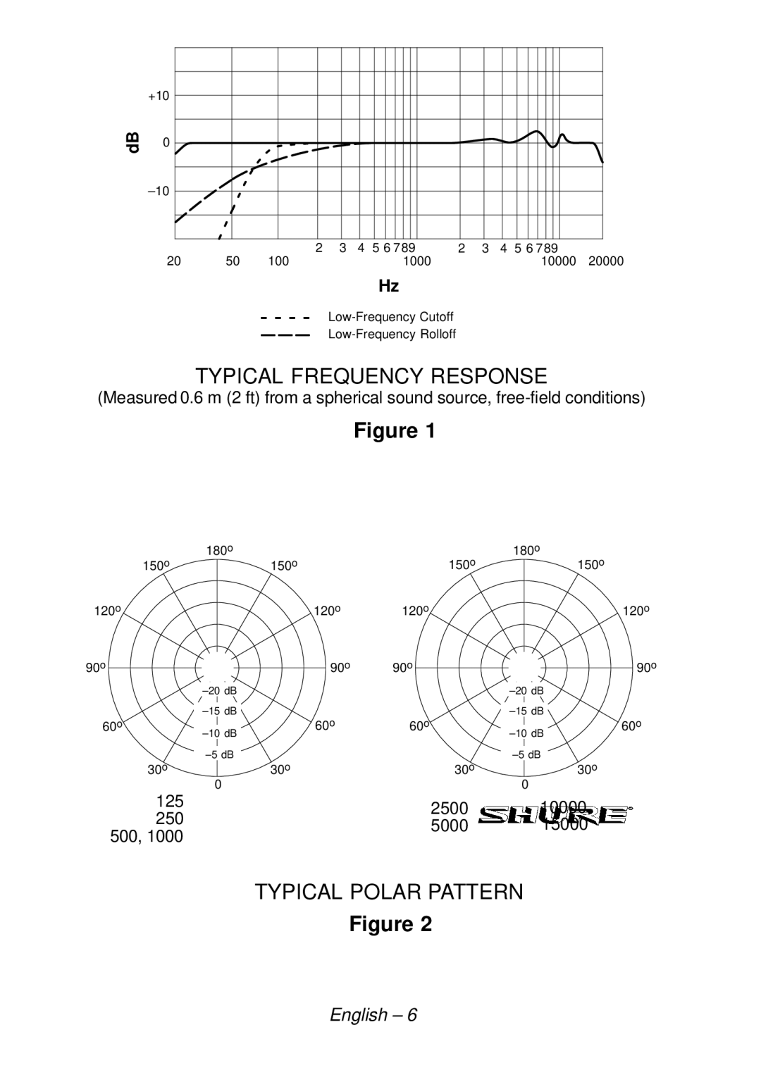 Shure KSM32 manual Typical Polar Pattern 