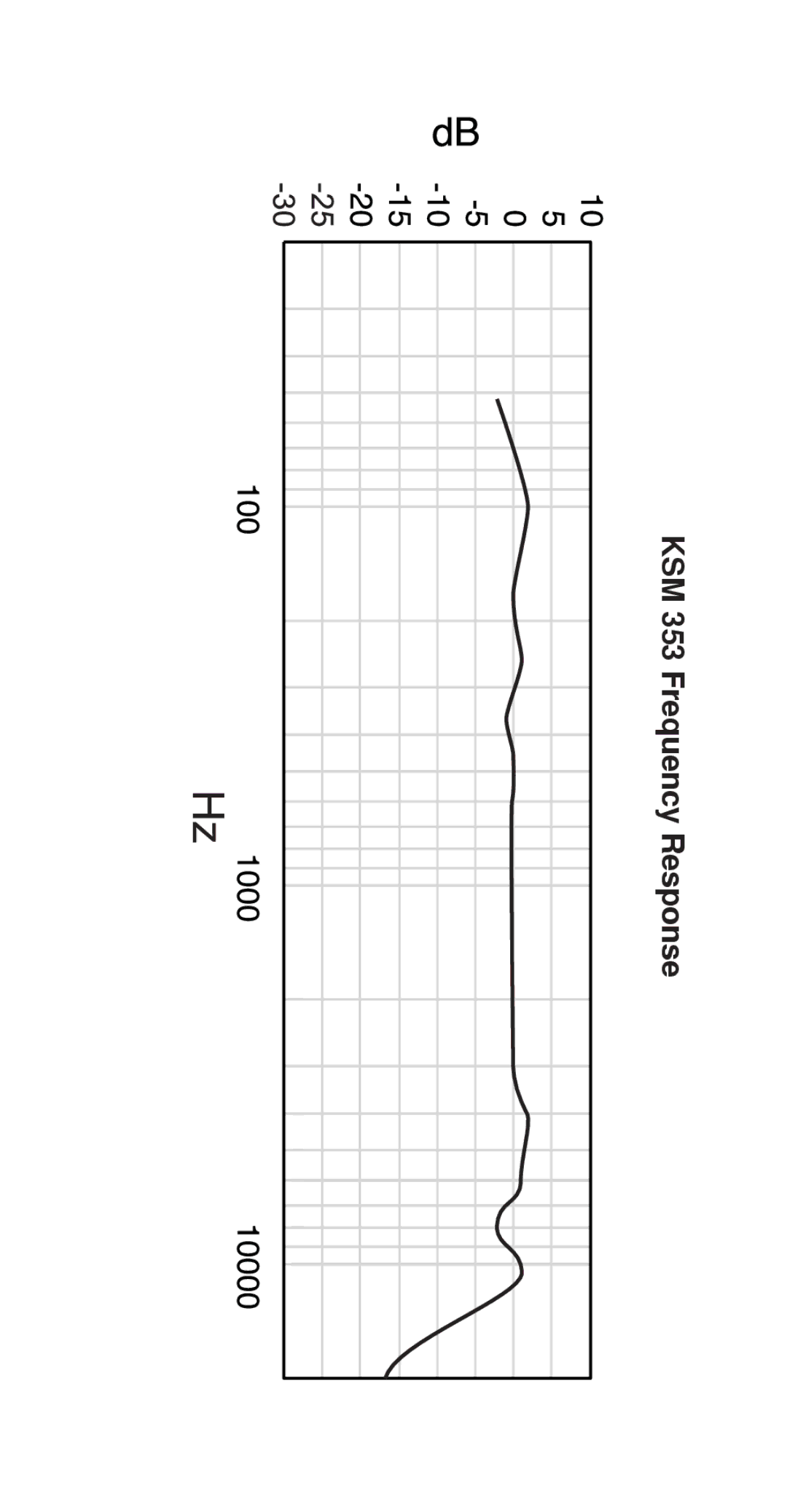 Shure KSM353 manual KSM 353 Frequency Response 