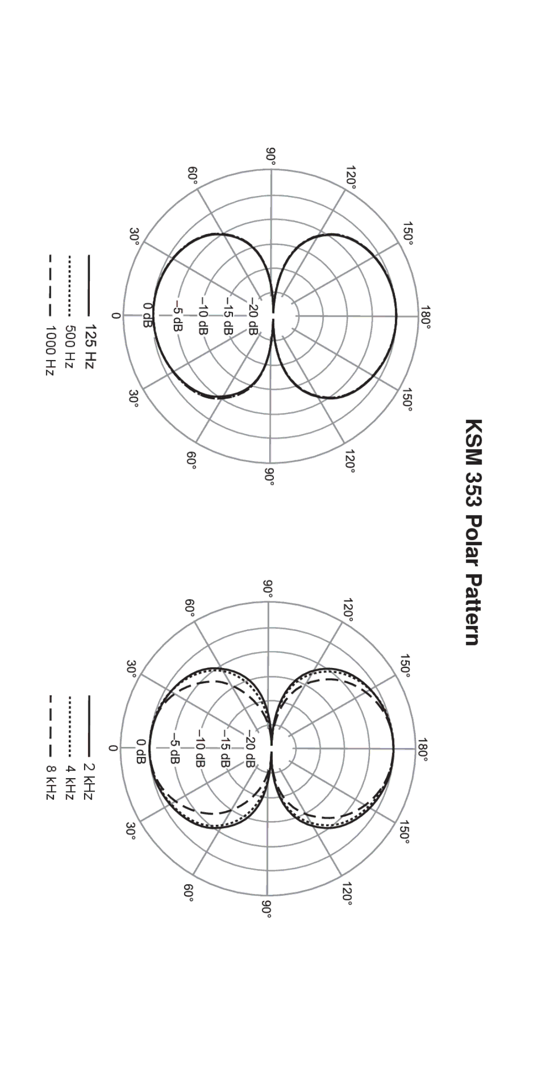 Shure KSM353 manual KSM 353 Polar Pattern 