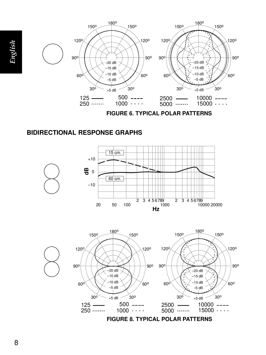 Shure KSM44 manual Bidirectional Response Graphs 