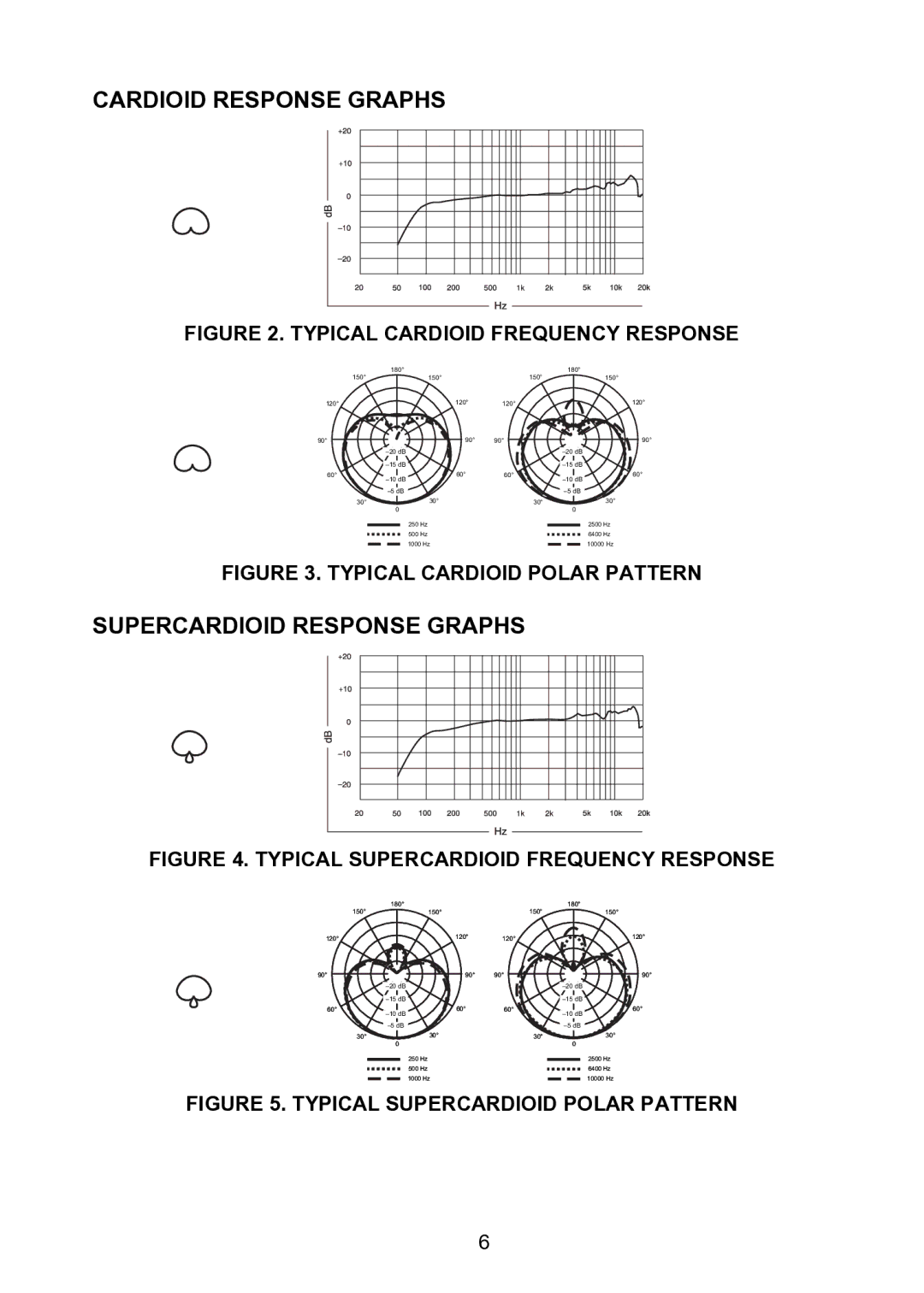 Shure KSM9 manual Cardioid Response Graphs, Supercardioid Response Graphs 