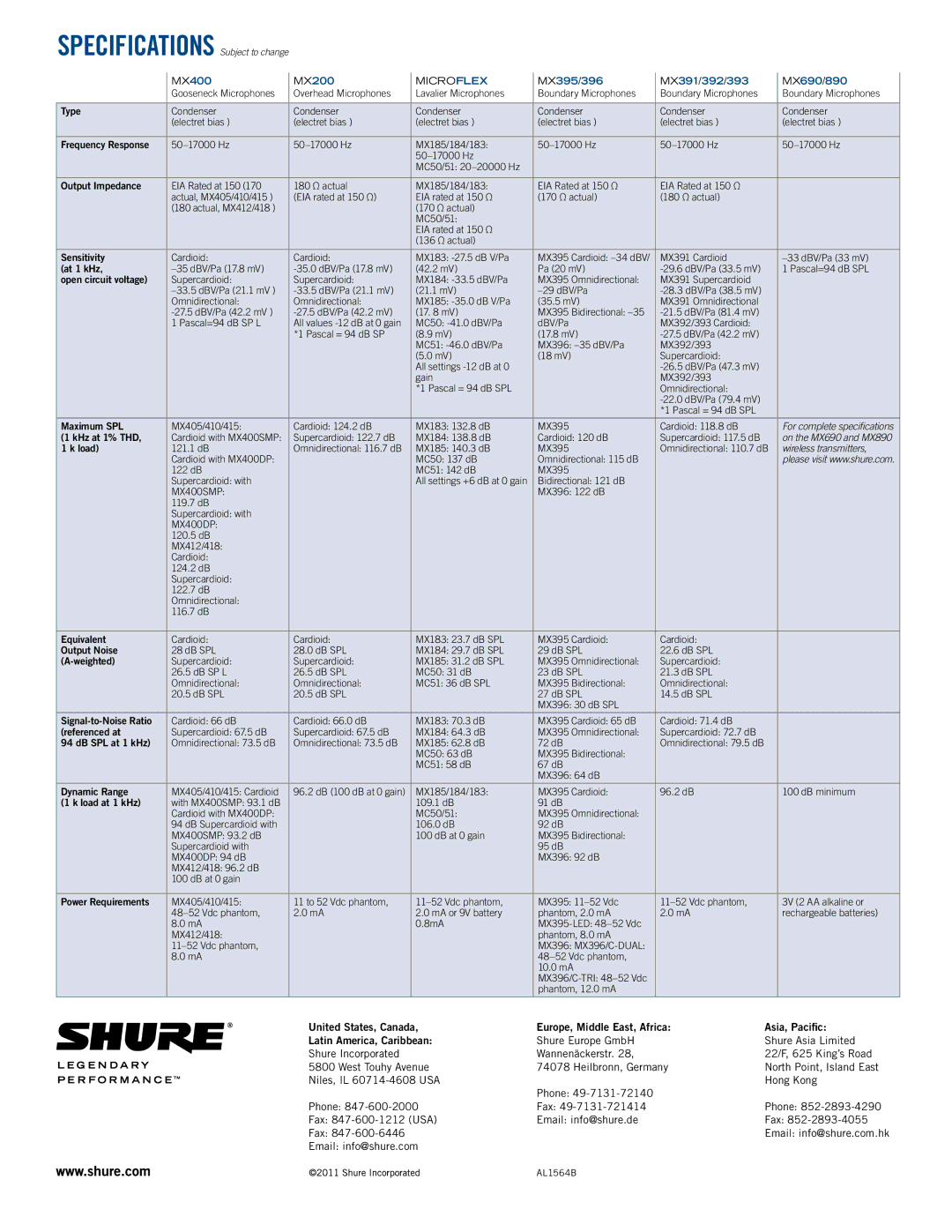 Shure MX405, MX410 EIA rated at 150 Ω 170 Ω actual 180 Ω actual, 33.5 dBV/Pa 21.1 mV 29 dBV/Pa, 27.5 dBV/Pa 42.2 mV 17 mV 