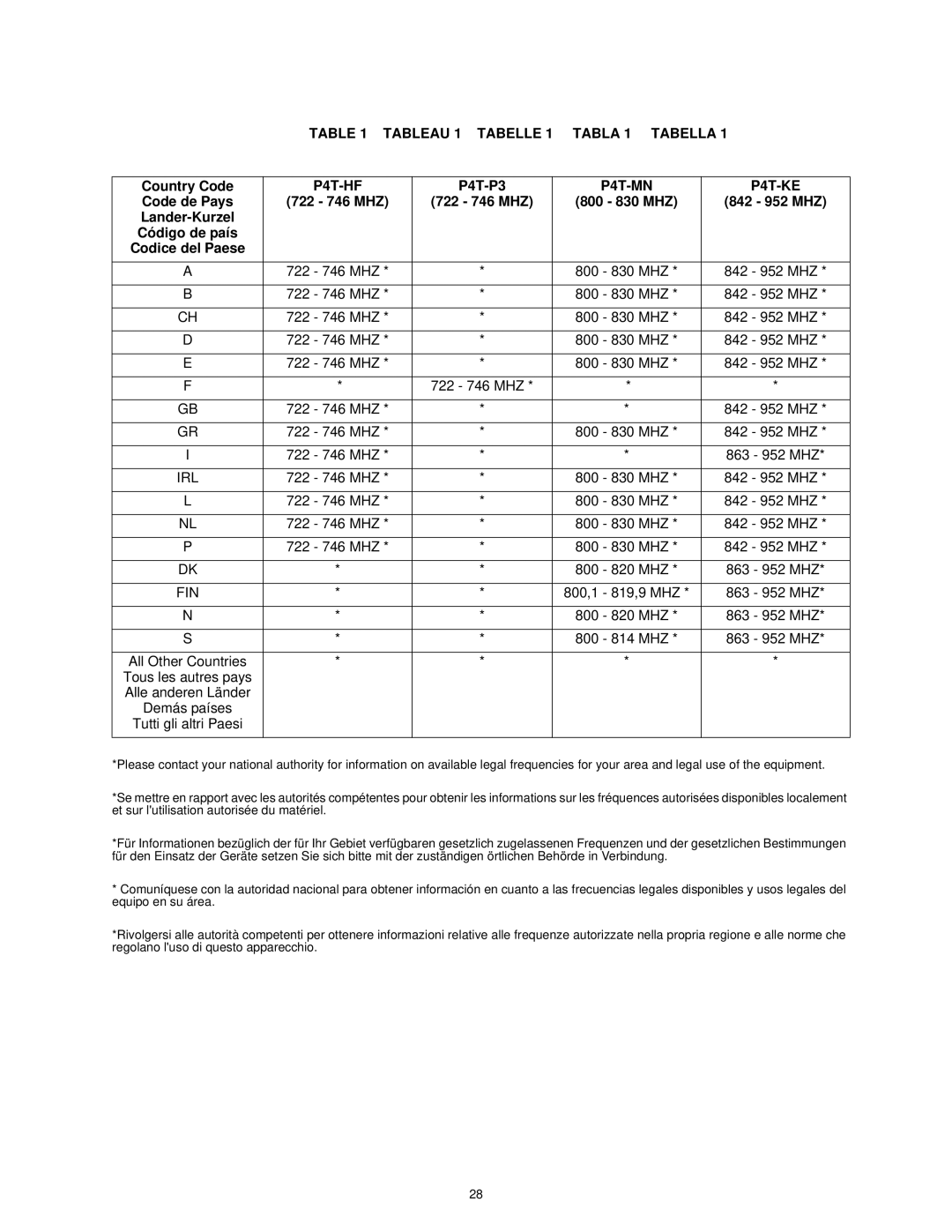 Shure manual Tableau 1 Tabelle Tabla 1 Tabella, P4T-HF, P4T-MN P4T-KE 