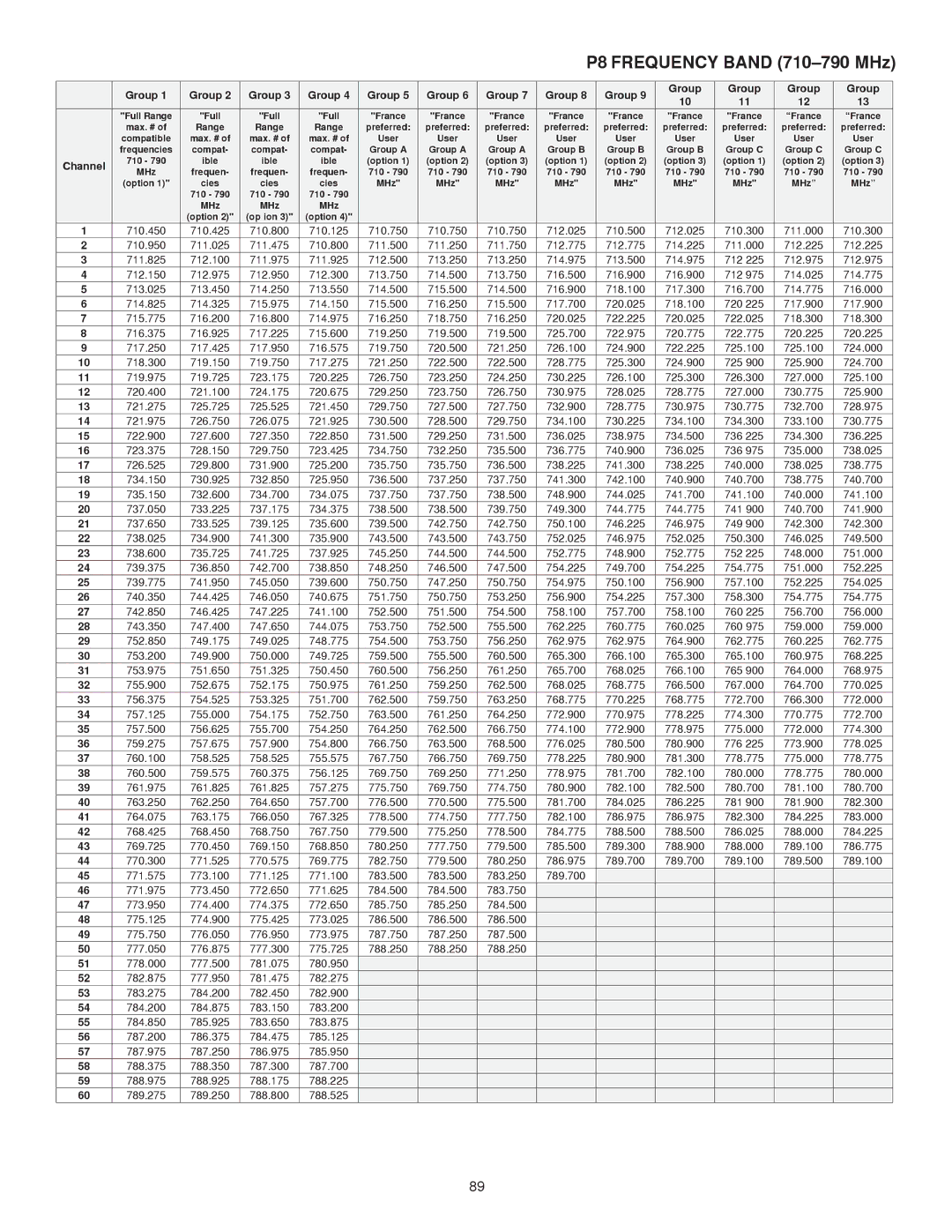 Shure UHF-R manual P8 Frequency Band 710-790 MHz 