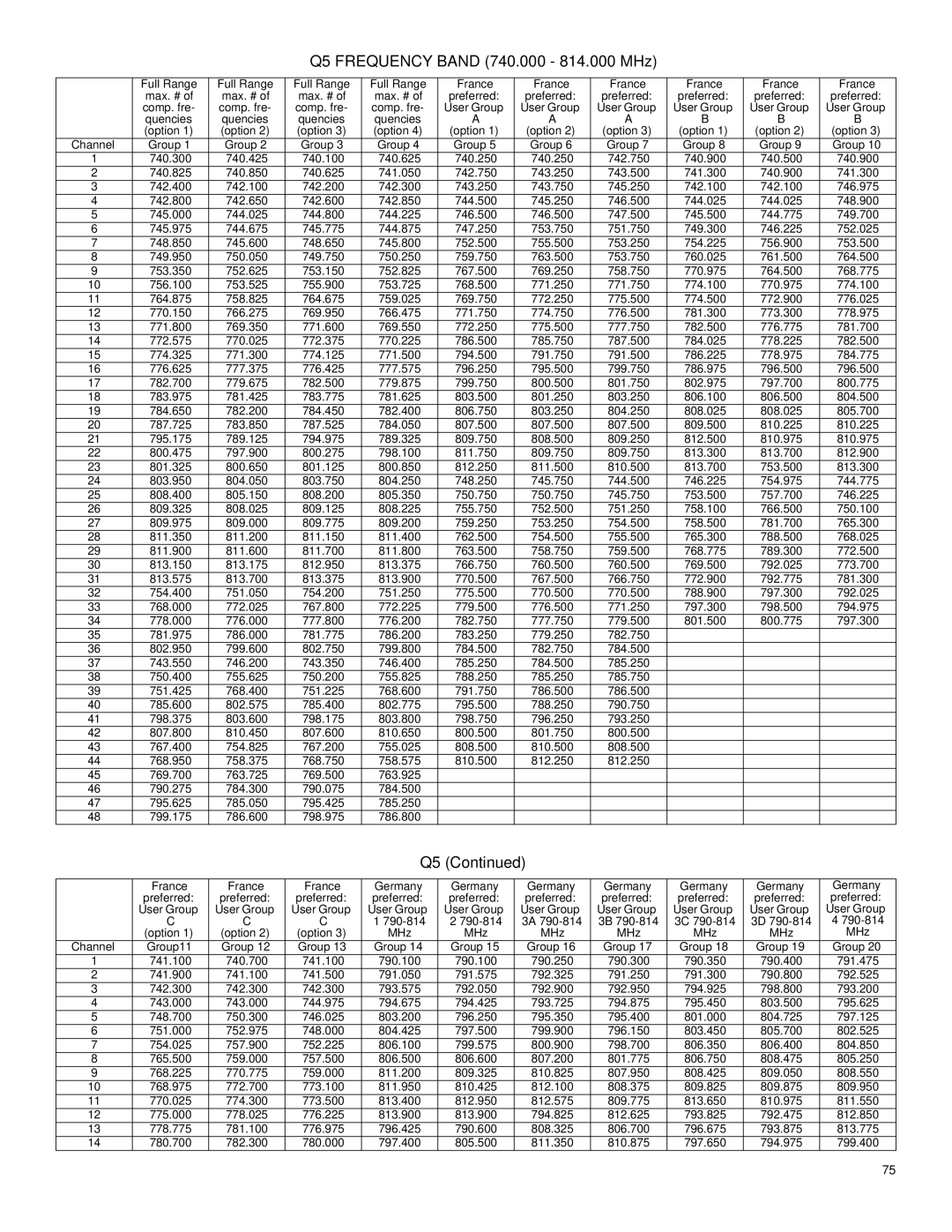 Shure UHF manual Q5 Frequency Band 740.000 814.000 MHz, Group11 