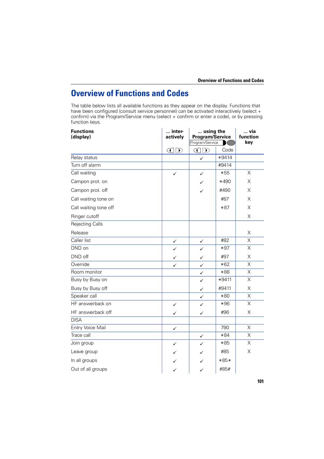 Siemens 1200 manual Overview of Functions and Codes 