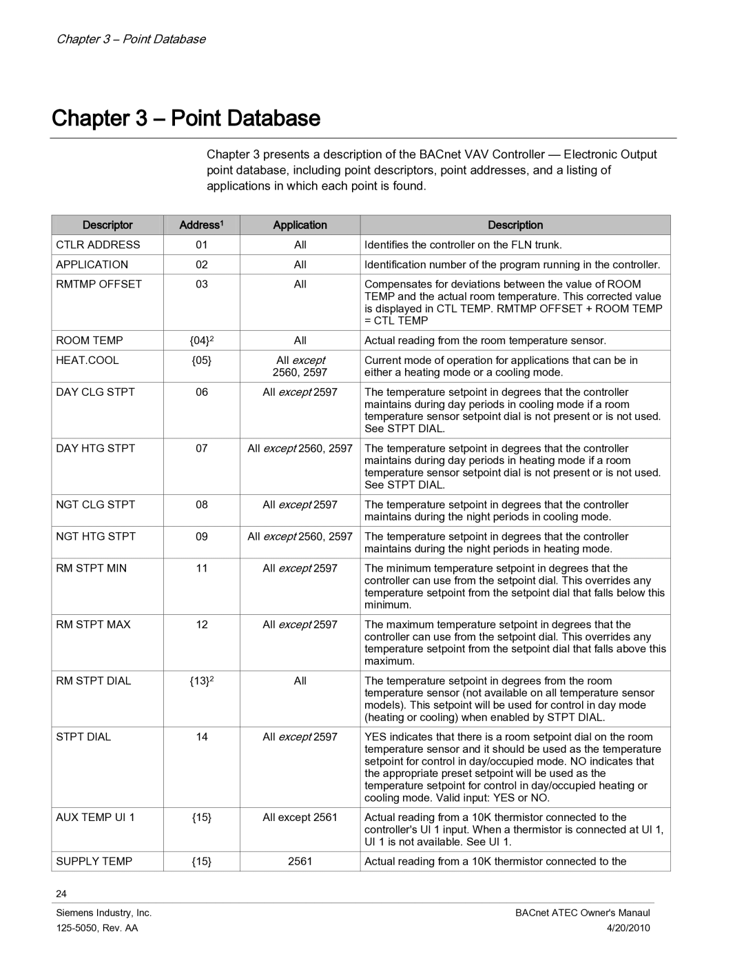 Siemens 125-5050 owner manual Point Database, Descriptor Address Application Description 