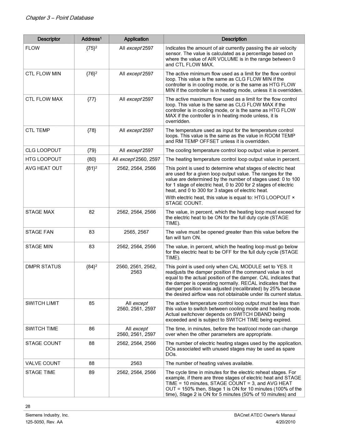 Siemens 125-5050 CTL Flow MIN, CTL Flow MAX, CTL Temp, CLG Loopout, HTG Loopout, AVG Heat OUT, Stage Count, Stage MAX 