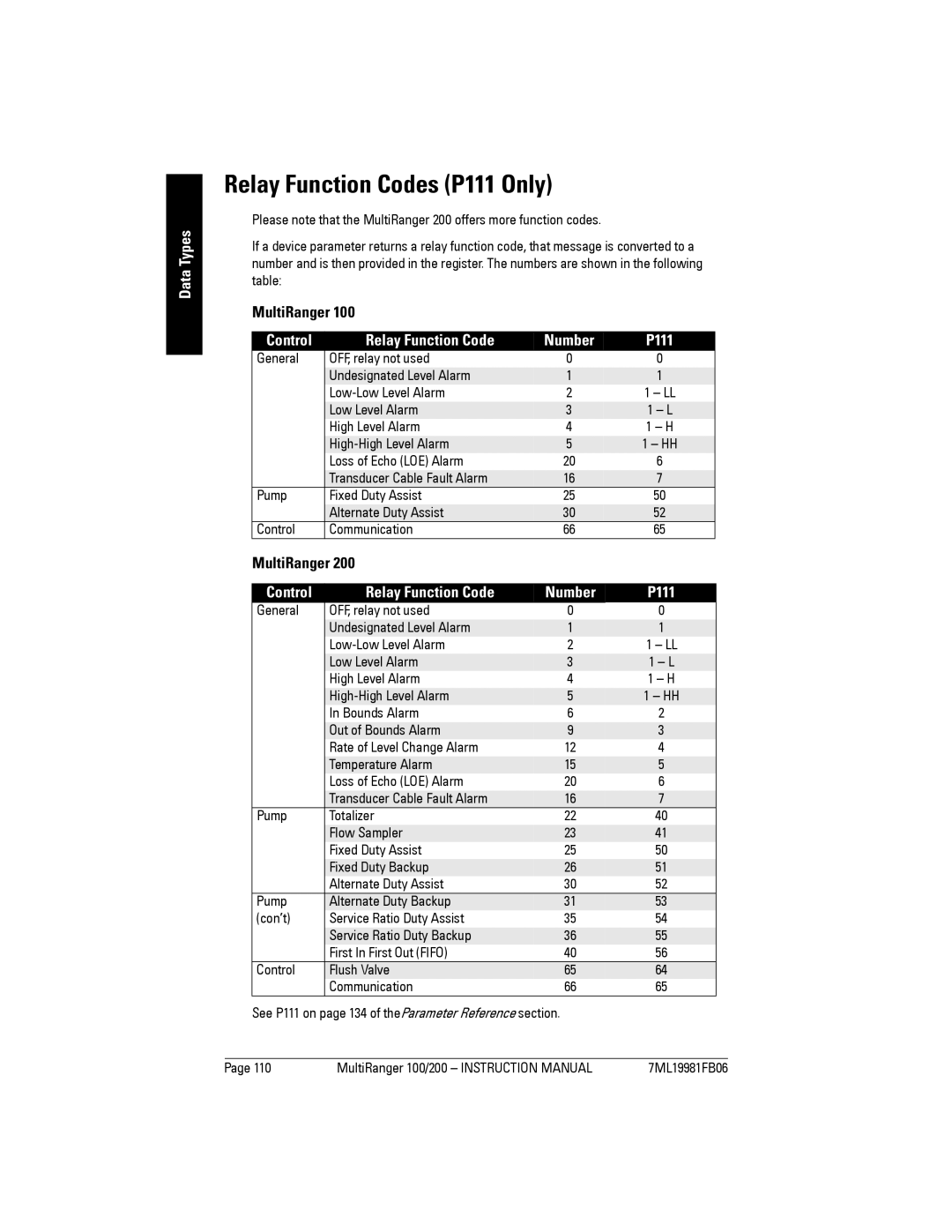 Siemens 200 instruction manual Relay Function Codes P111 Only, MultiRanger, Control Relay Function Code Number P111 