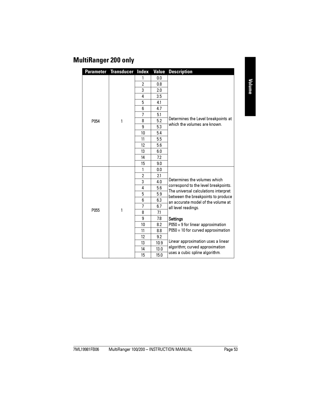 Siemens MultiRanger 200 only, Which the volumes are known, Determines the volumes which, All level readings 