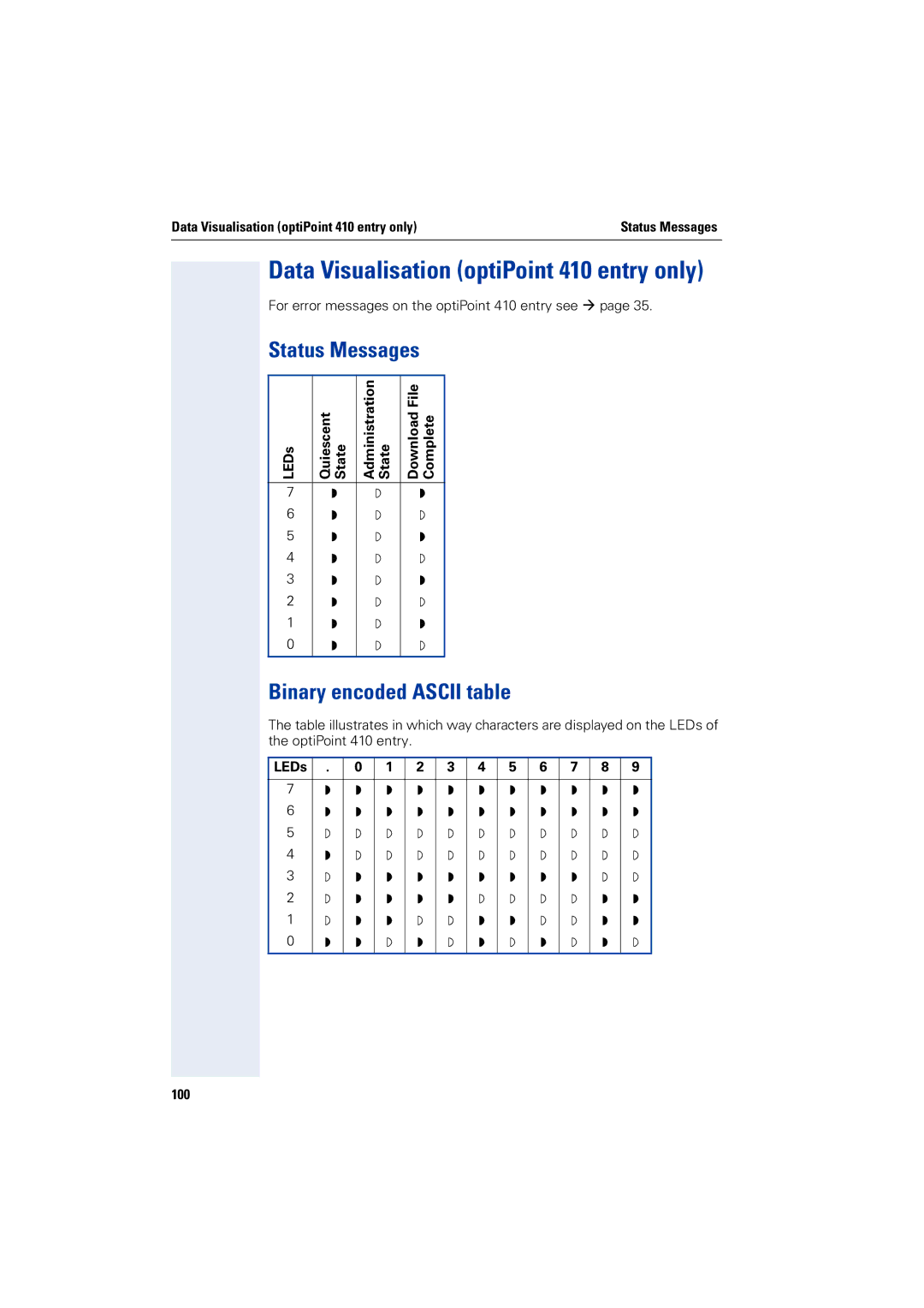 Siemens 2000 manual Data Visualisation optiPoint 410 entry only, Status Messages, Binary encoded Ascii table, LEDs 100 
