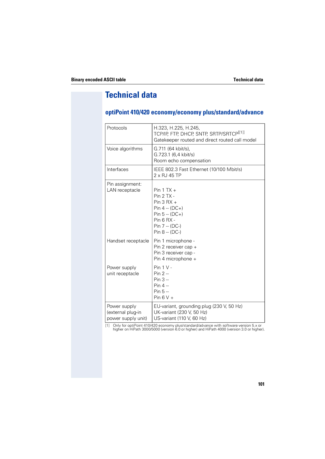 Siemens 2000 manual Technical data, Binary encoded Ascii table, 101 