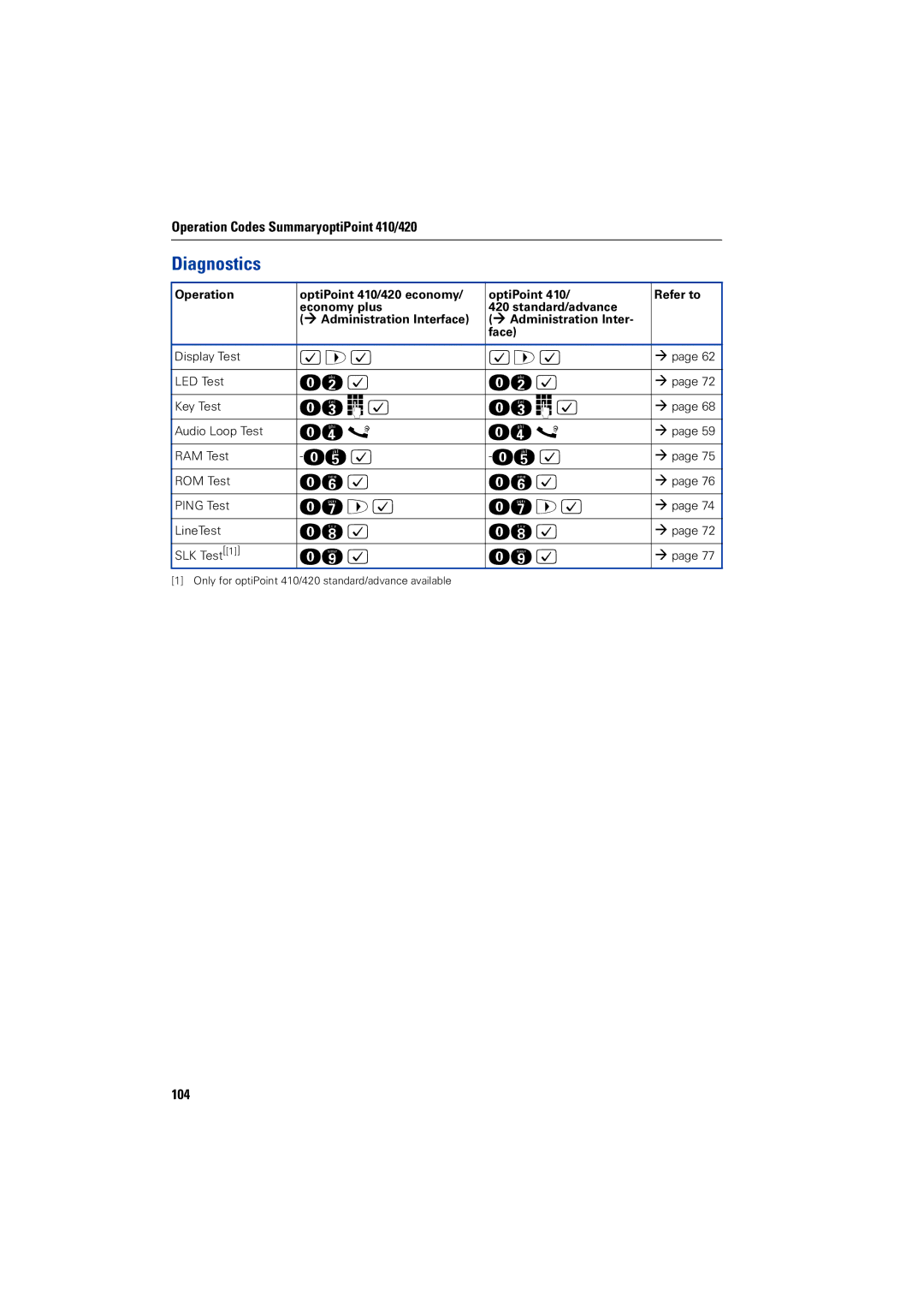 Siemens 2000 manual Operation Codes SummaryoptiPoint 410/420, 104 