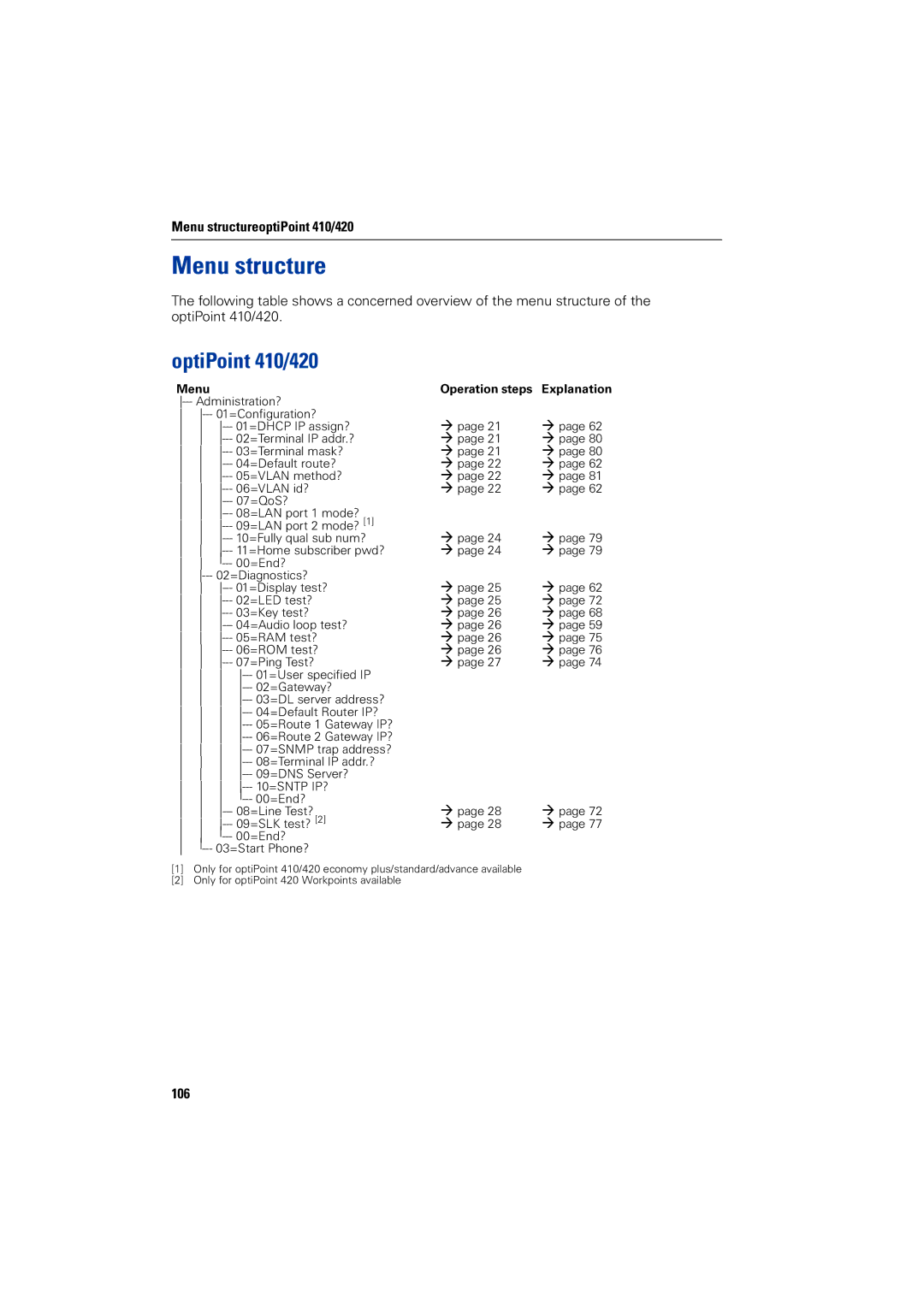 Siemens 2000 manual Menu structureoptiPoint 410/420, 106 