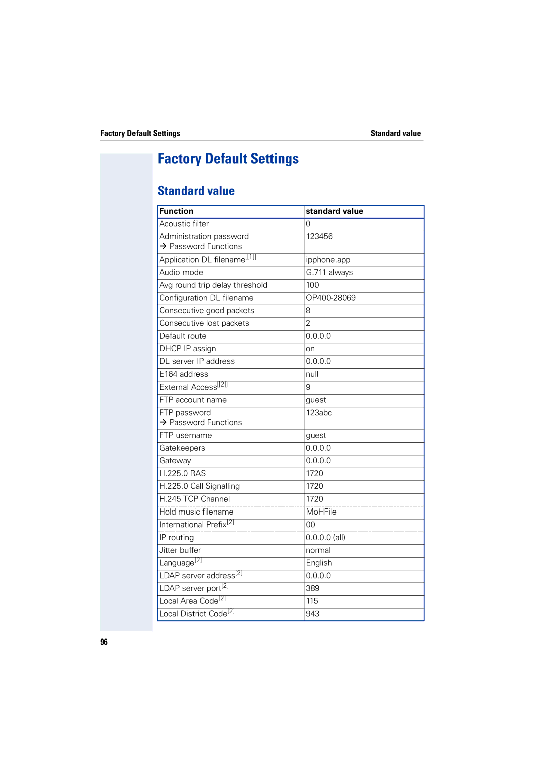 Siemens 2000 manual Factory Default Settings, Function Standard value 