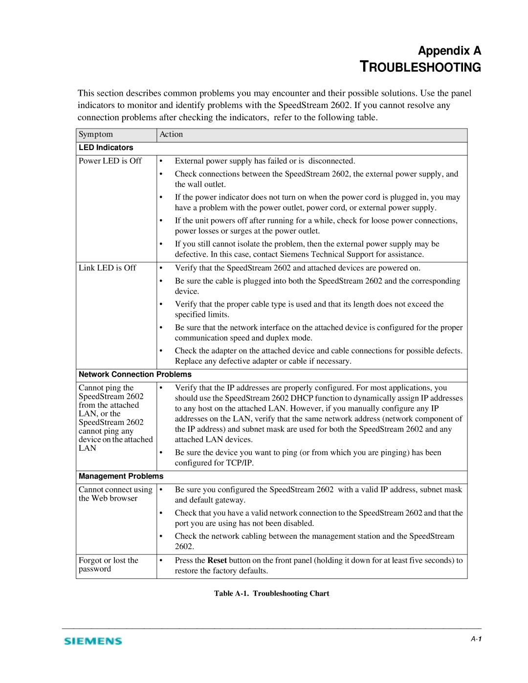 Siemens 2602 manual Appendix a, Table A-1. Troubleshooting Chart 