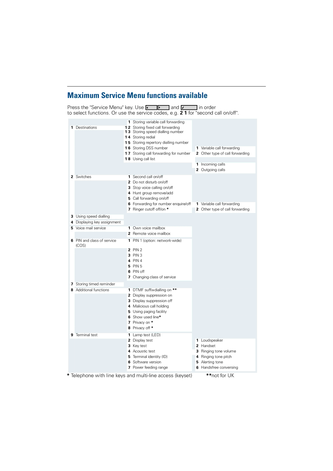 Siemens 300 H operating instructions Maximum Service Menu functions available 