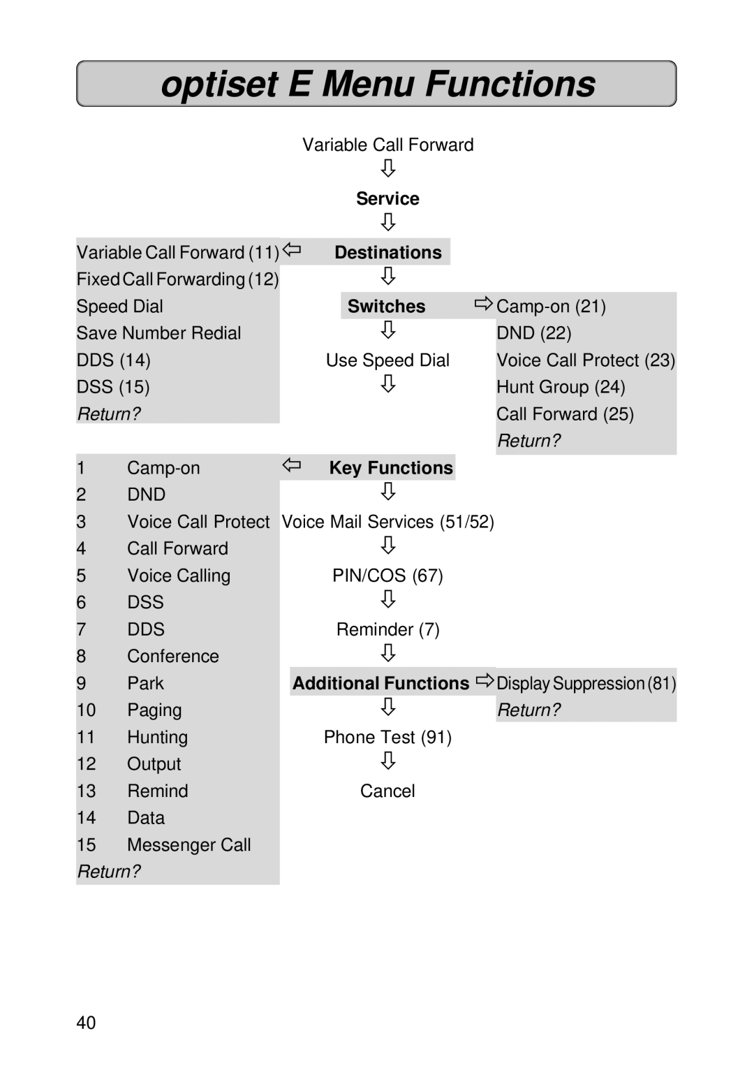 Siemens 300 manual Optiset E Menu Functions 