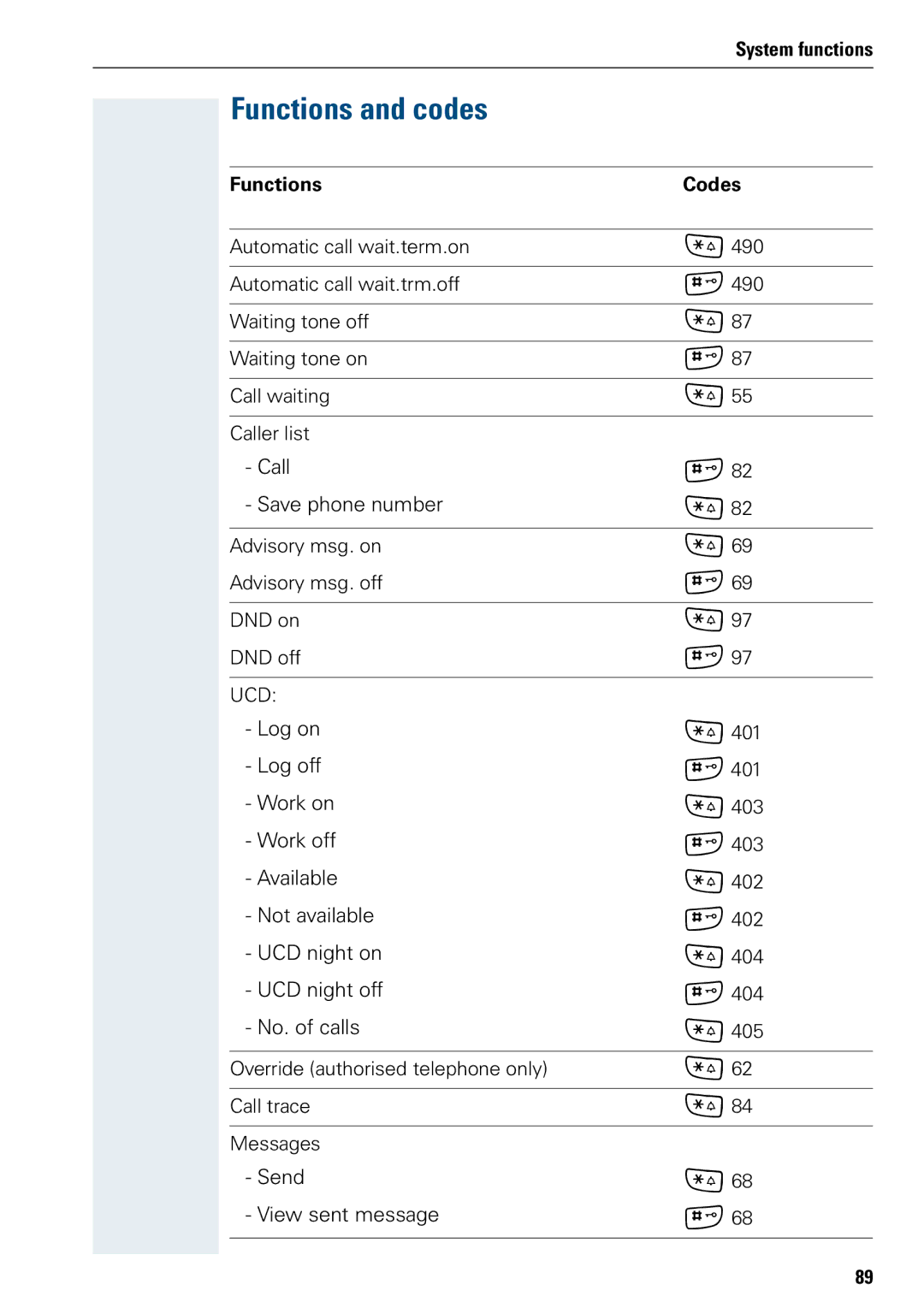 Siemens 3000 V3.0 manual Functions and codes, Functions Codes 