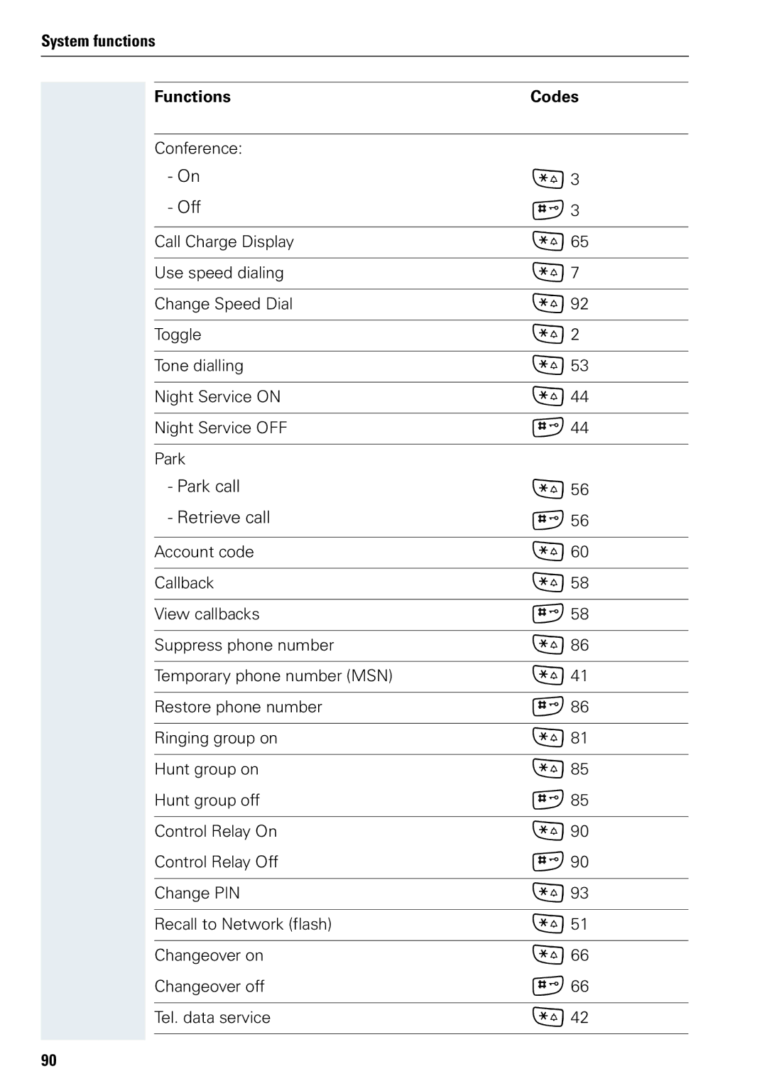 Siemens 3000 V3.0 manual Off, System functions Functions Codes 