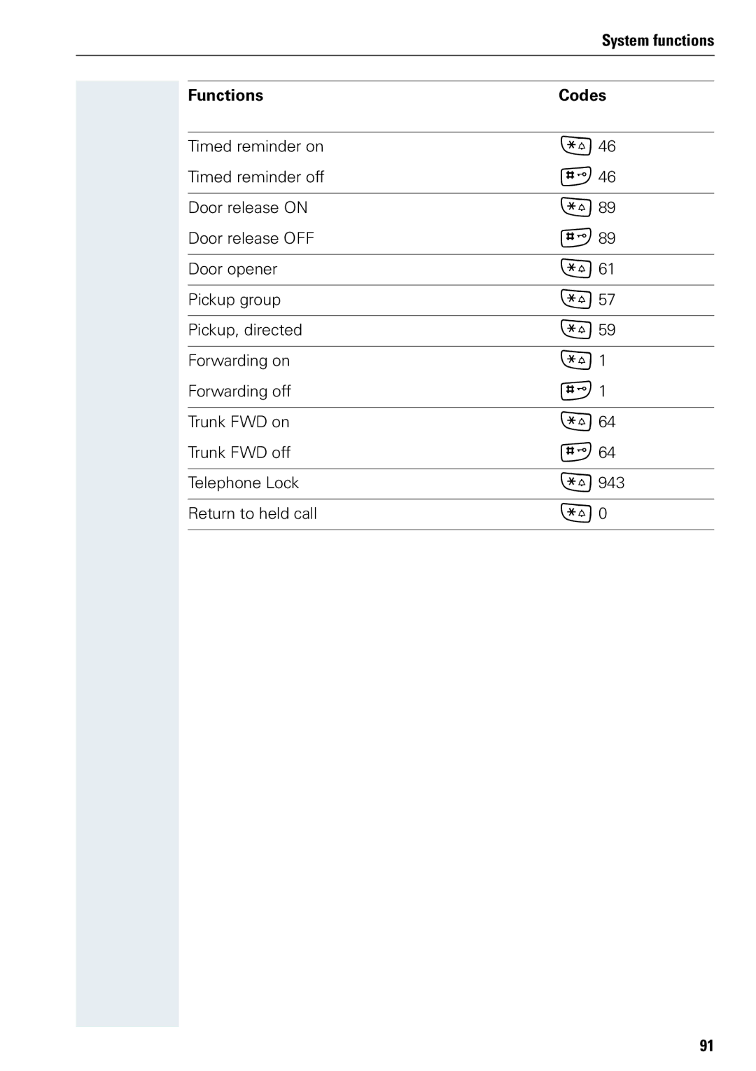 Siemens 3000 V3.0 manual Functions Codes 