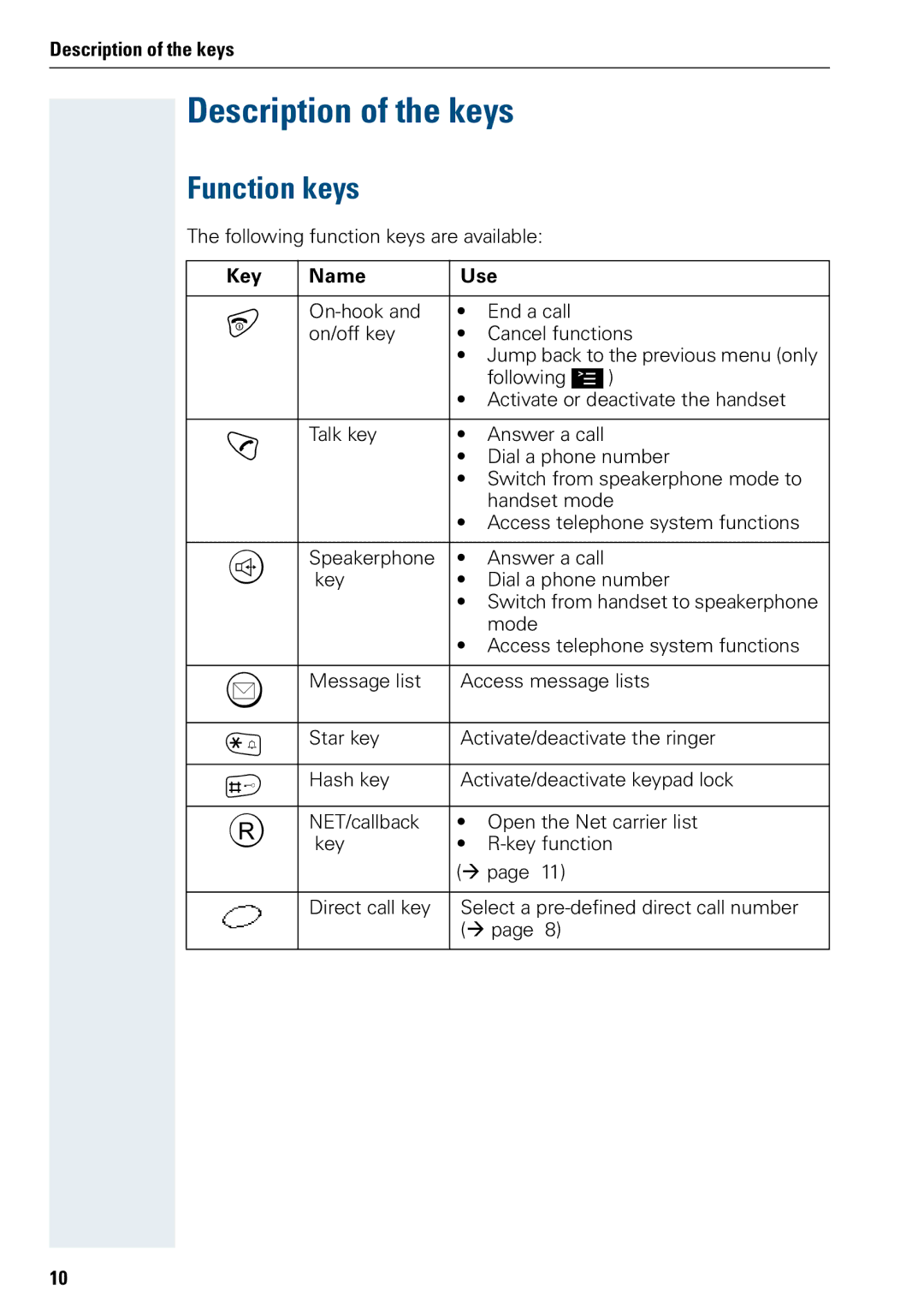 Siemens 3000 operating instructions Description of the keys, Function keys, Key Name Use 