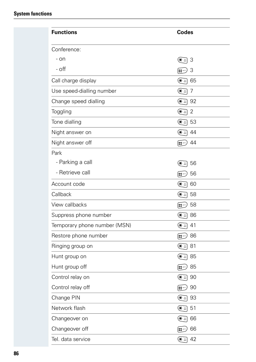 Siemens 3000 operating instructions Off, System functions Functions Codes 