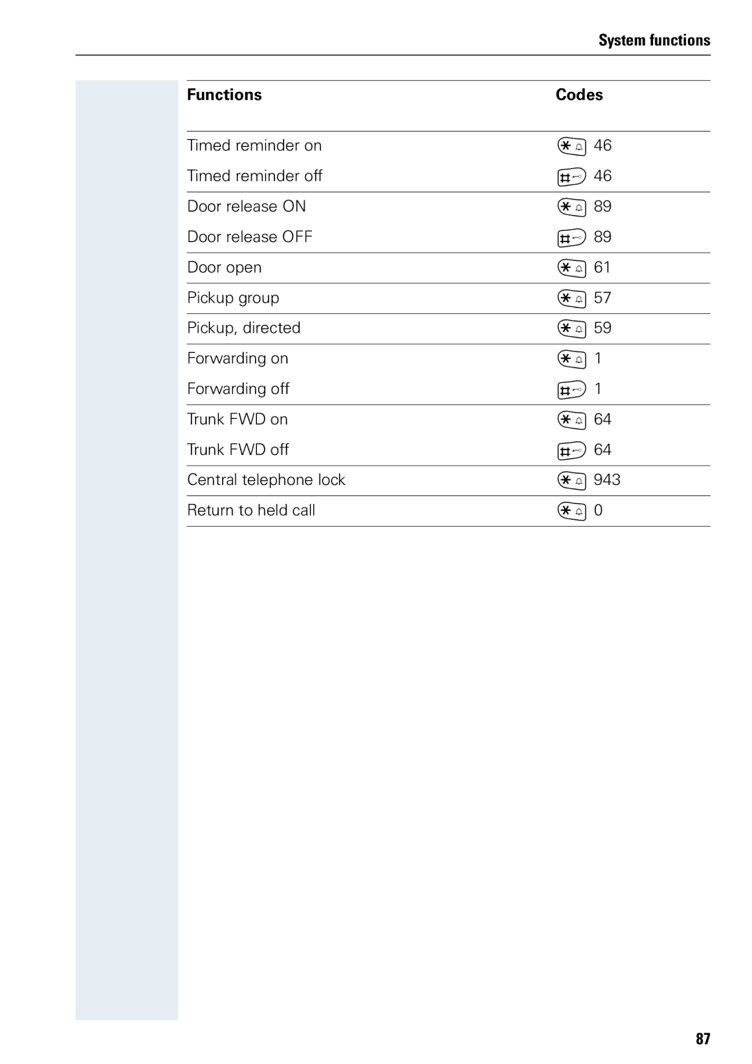 Siemens 3000 operating instructions Functions Codes 