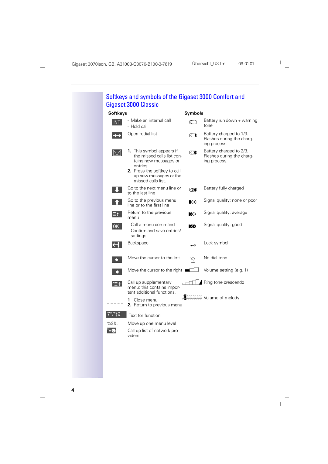 Siemens 3070, 75 manual Softkeys, Symbols, Close menu 