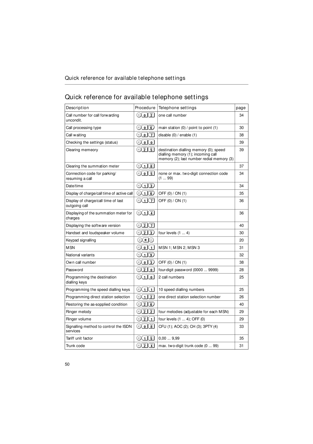 Siemens 30ISDN operating instructions Quick reference for available telephone settings 