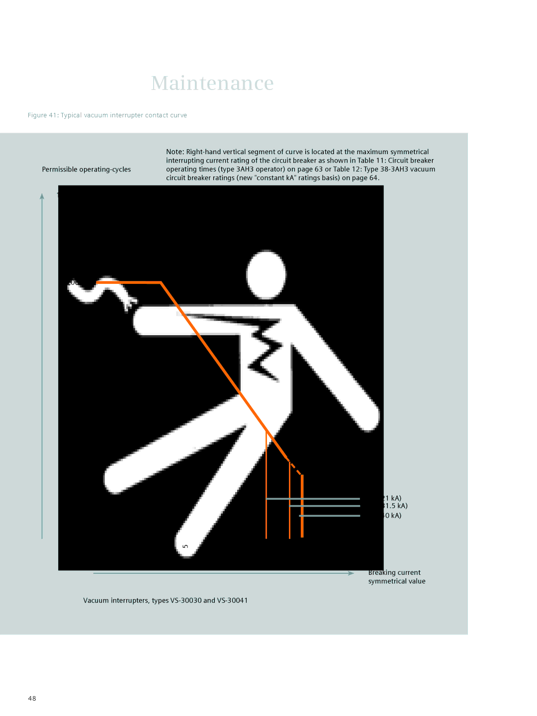 Siemens 38-3AH3 38 kV instruction manual Typical vacuum interrupter contact curve 