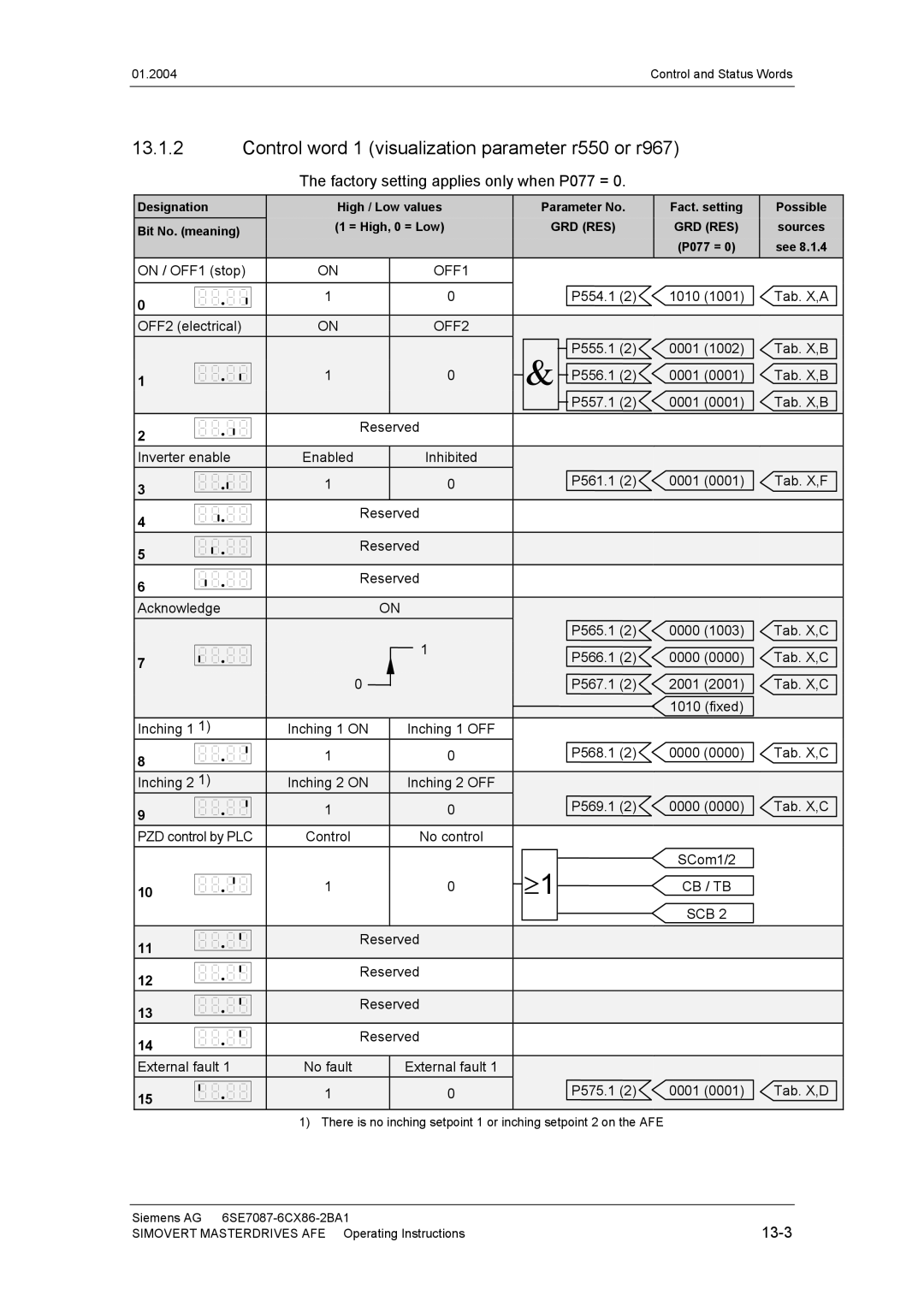 Siemens 400 V / 210...590 A Control word 1 visualization parameter r550 or r967, Factory setting applies only when P077 = 